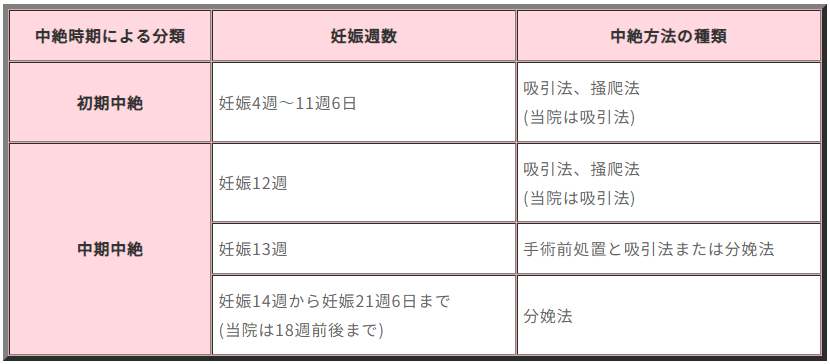 中絶手術の方法について【妊娠週数別】 たて山レディスクリニック